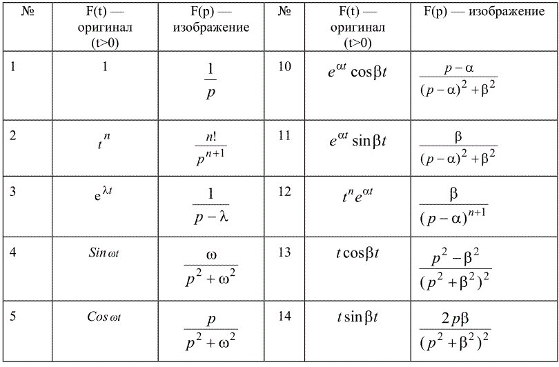 Таблица изображений основных элементарных функций. Таблица оригиналов и изображений Лапласа. Таблица оригиналов и изображений преобразование Лапласа. Преобразования Лапласа таблица p.